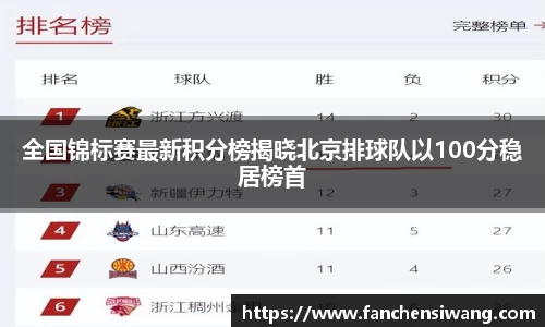 全国锦标赛最新积分榜揭晓北京排球队以100分稳居榜首